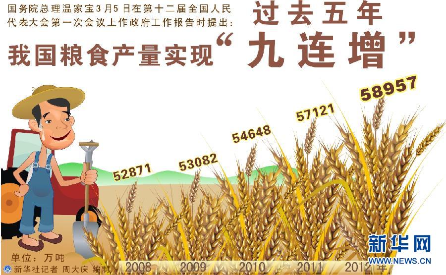 （圖表）[兩會·政府工作報告]（5）過去五年我國糧食産量實現“九連增”