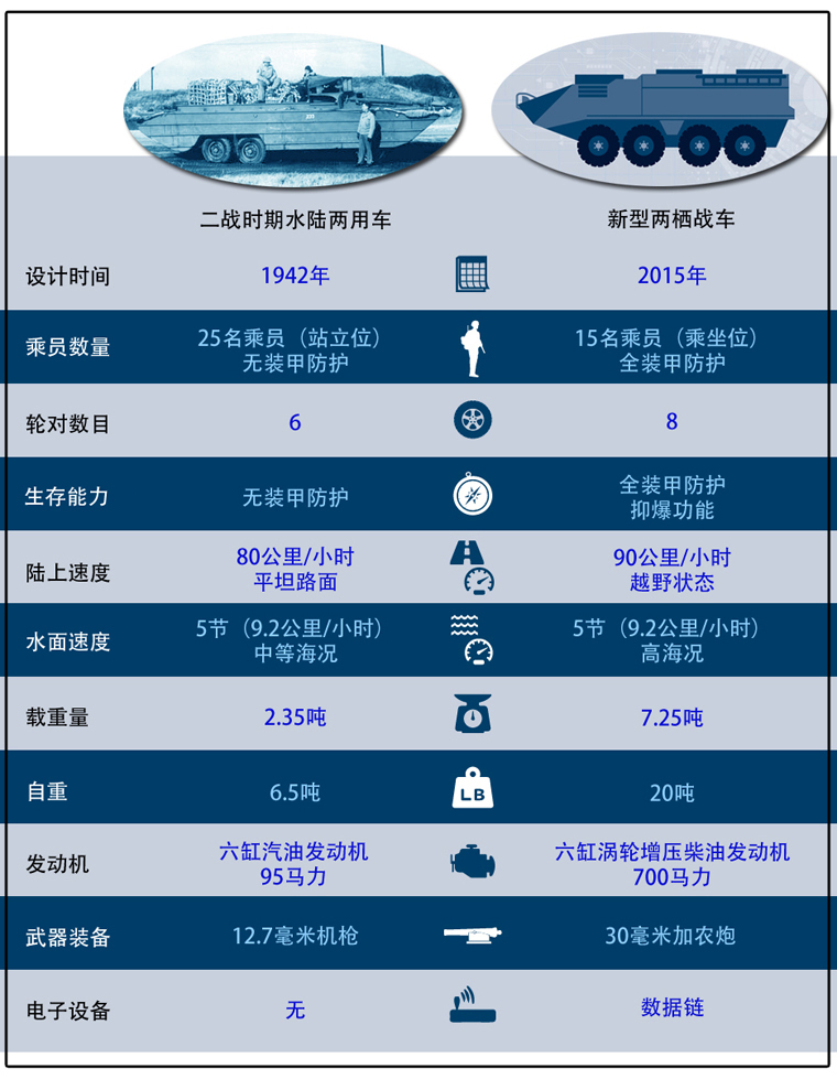 美国海军陆战队将更新服役40余年的两栖战车 新华网