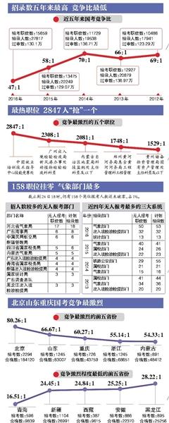 国考130万人通过资格审查竞争比为五年来最低 新华网