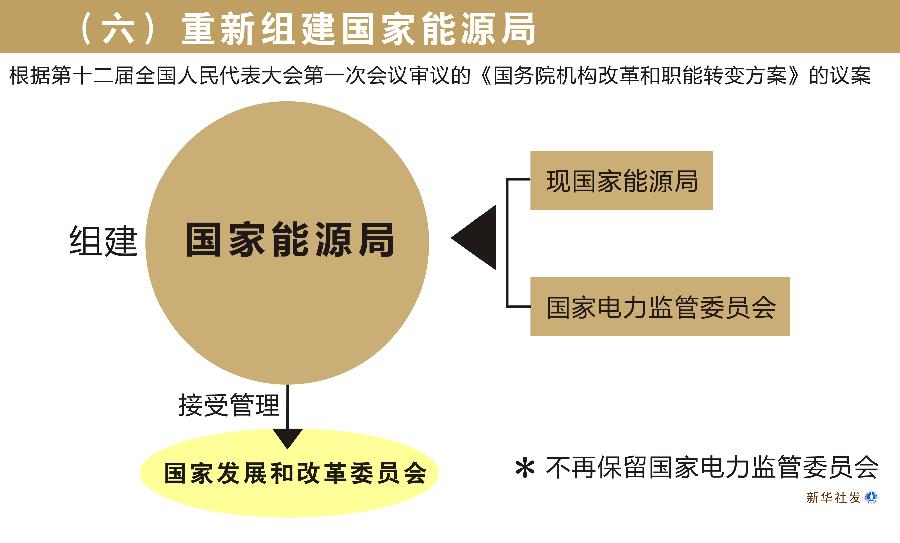 （图表）[国务院机构改革方案](六)重新组建国家能源局