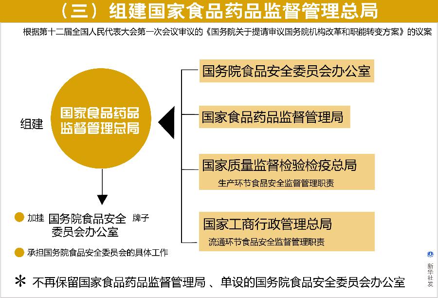 （图表）[国务院机构改革方案](三)组建国家食品药品监督管理总局