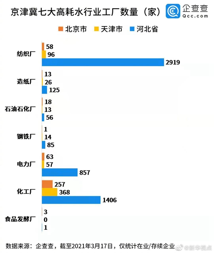 截至2021年3月 京津冀高耗水行业企业6400多家