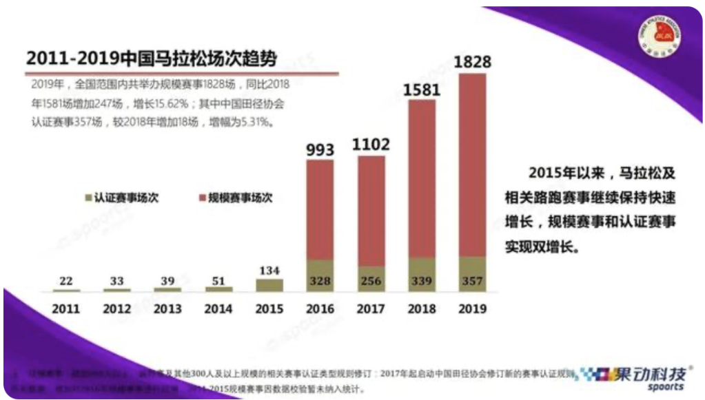 视点·观察 5 年增长 30 多倍 “一路狂奔”的马拉松赛乱象透视