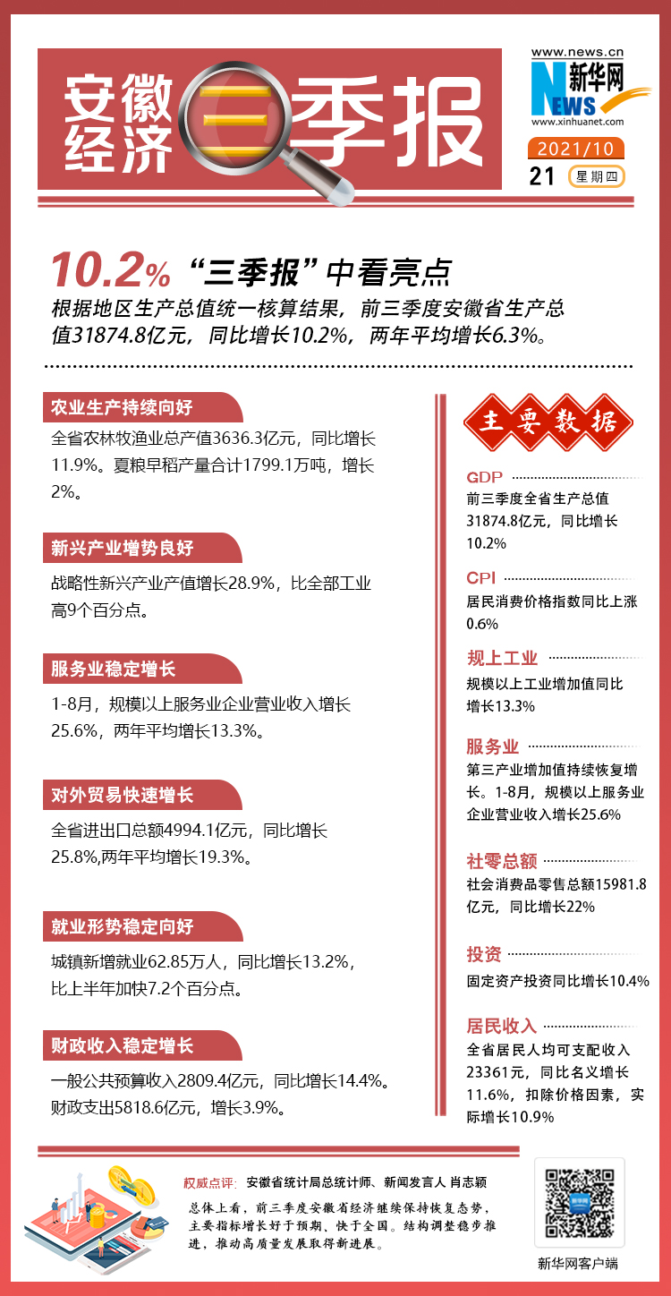 今年三季度gdp_“好于预期、快于全国”安徽前三季度GDP增速全国第六