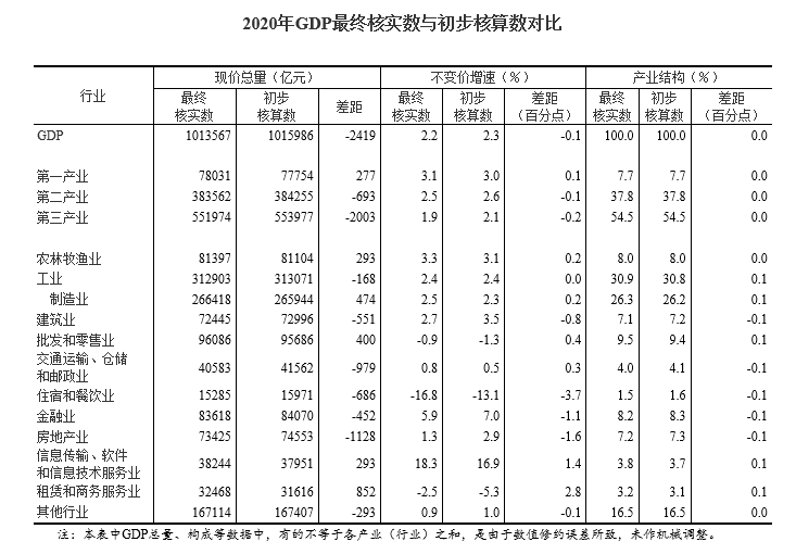 关于2020年gdp_国家统计局关于2020年国内生产总值最终核实的公告