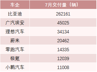 半岛体育app新能源车7月成绩单亮相！比亚迪月销破26万辆(图1)