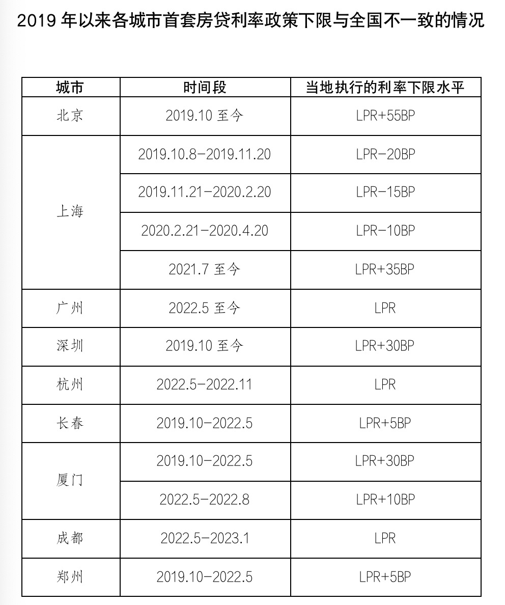 北上深等城市公布首套房贷利率下限深OB体育圳为LPR+30BP(图4)