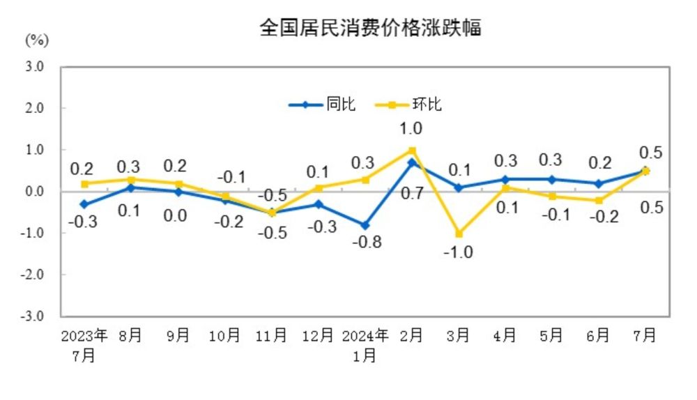 国家统计局：7月份居民消费价格上