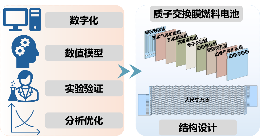 我国科研团队提出全新燃料电池数字