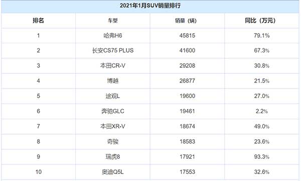 2020年9月suv销量排行榜_原创2020年全国342个城市汽车销量排名:上海卖64万辆,最后一名...