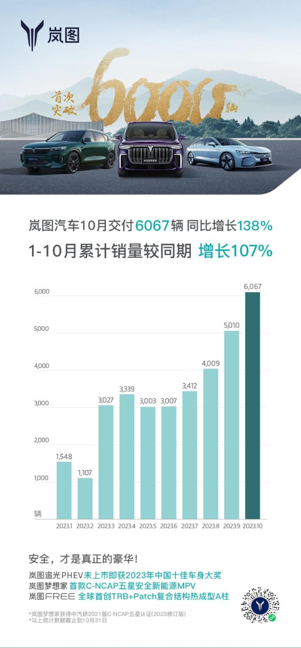 岚图10月交付6067辆同比增长138%-新华网