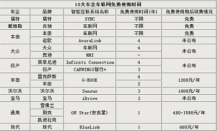 续费车企产品中 通用安吉星选择性更强