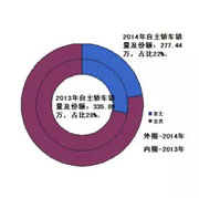 主流乘用车企得失