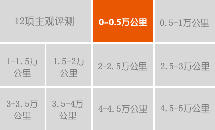 平均油耗：6.69L/100km     用车费用合计：4649.91元     故障及处理：换2档有打齿声音