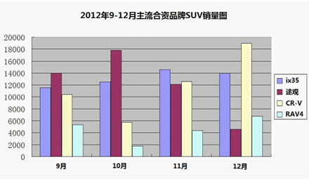 北京现代ix35去年销量破10万