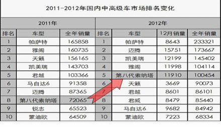 第八代索纳塔2012年销量破10万辆