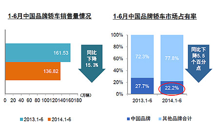 2014上半年车坛十大关键词之四：自主品牌