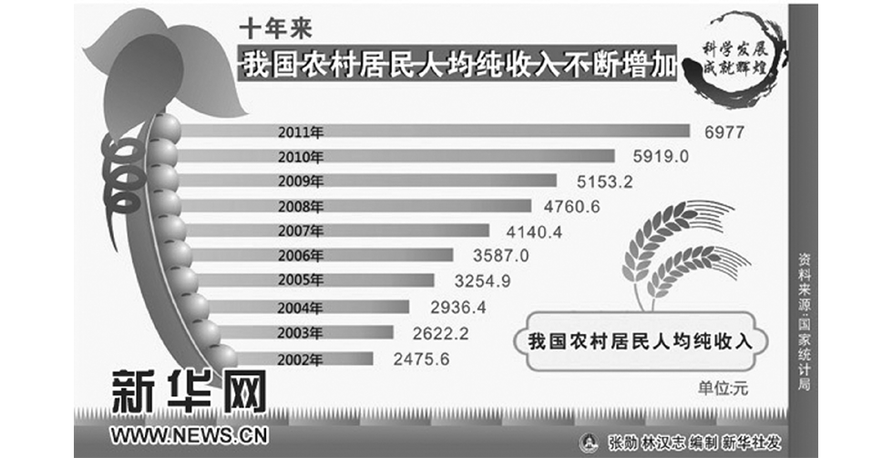 图表：十年来我国农村居民人均纯收入不断增加。张勋 林汉志 编制 新华社 发