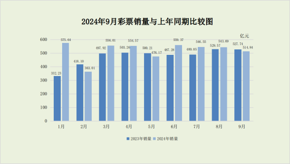 2024年9月份全国彩票销售情况