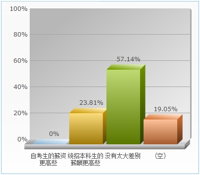 报告称自考生职场性价比最高 HR工作女生喜爱