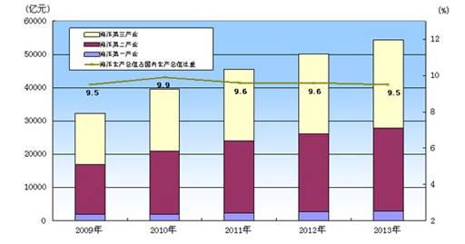 2013中国海洋经济统计