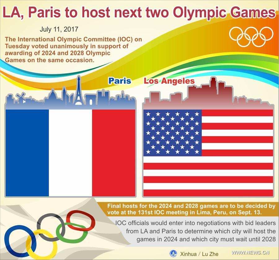 Graphics LA, Paris to host next two Olympic Games Xinhua English
