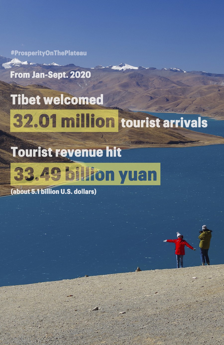 prosperityontheplateau: tibet sees 30 mln tourist arrivals this