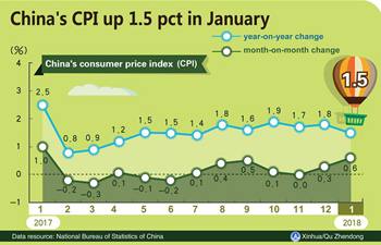 China's CPI up 1.5 pct in January