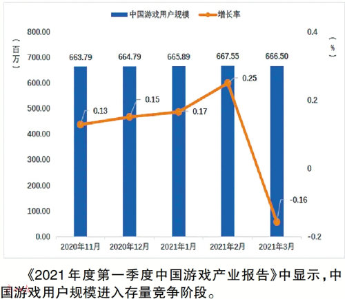 過(guò)半A股游戲公司凈利潤(rùn)同比下滑 重研發(fā)變模式求突圍