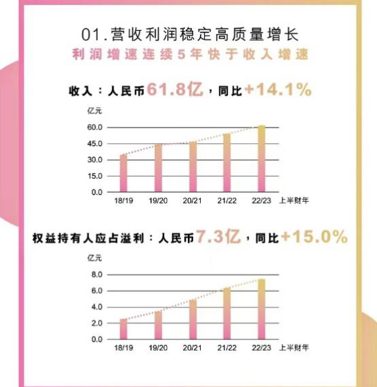 波司登发布22/23财年半年报，延续稳健高质量增长-新华网