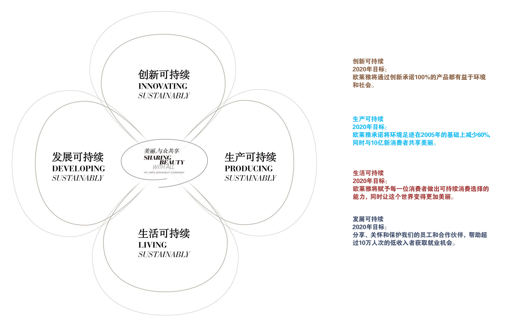 欧莱雅集团2020年目标