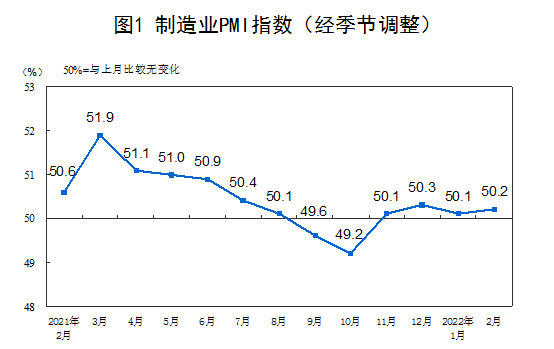 国家统计局：2022年2月份中国制造业PMI为50.2%-新华网