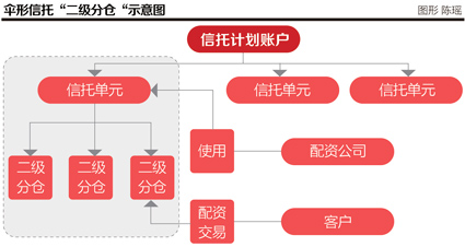 homs与配资利益链调查:二级分仓将入场门槛取消