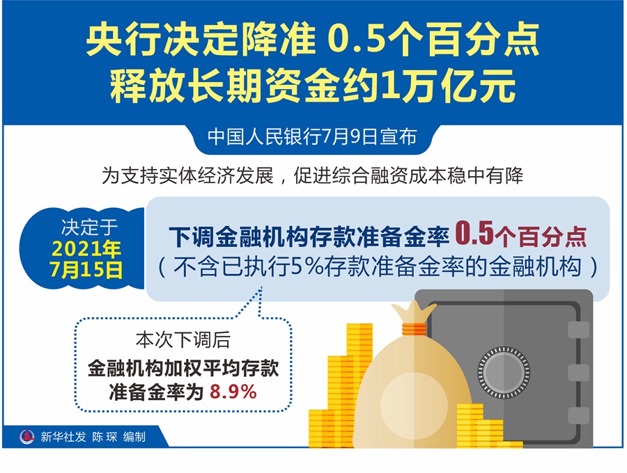 央行决定降准0.5个百分点释放长期资金约1万亿元-新华网