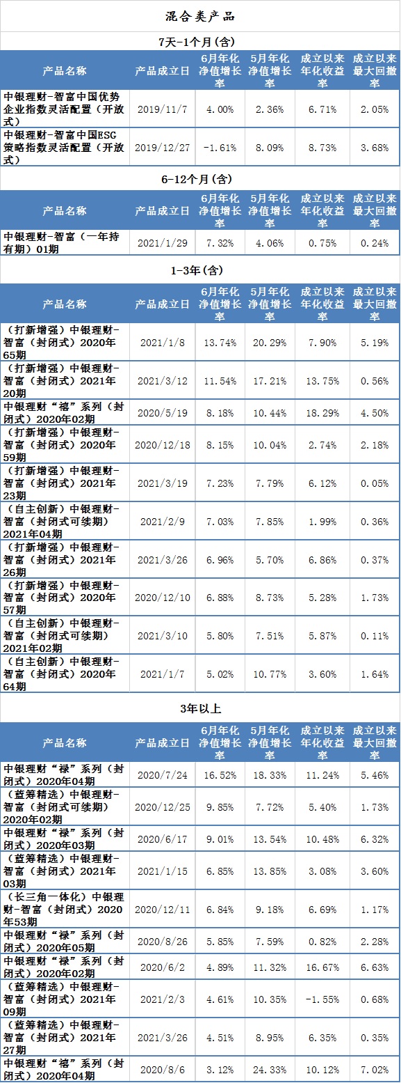 6月中银理财产品业绩出炉近五成年化收益率超3