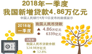 2018年一季度经济数据