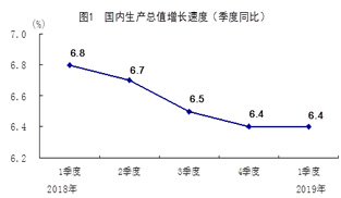 国家统计局2019GDP季度比数