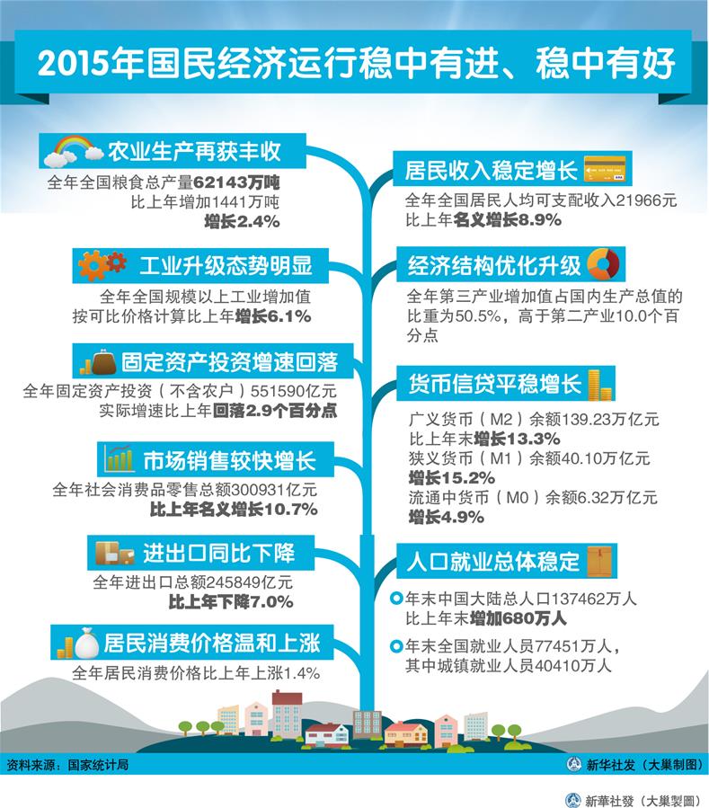 （图表）[2015年经济数据]2015年国民经济运行稳中有进、稳中有好