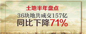 土地半年盘点：36块地共成交157亿 同比下降71%