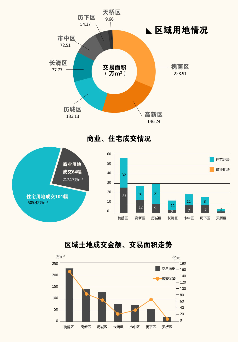 济南区域土地成交面积及金额