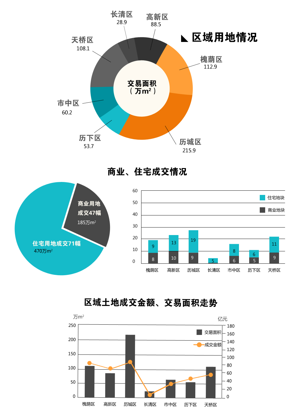 济南区域土地成交面积及金额