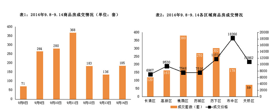 济南市2014年9月8日-2014年9月14日房地产市场监测周报