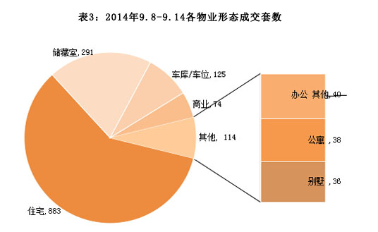 济南市2014年9月8日-2014年9月14日房地产市场监测周报