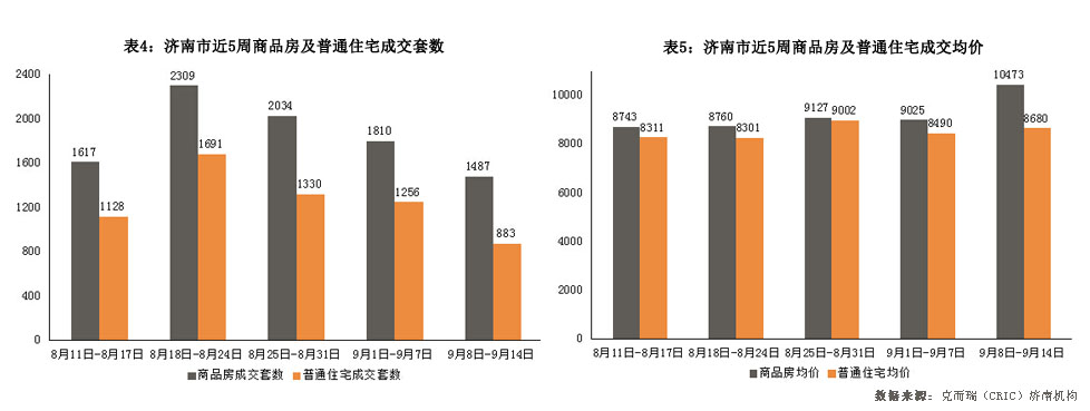 济南市2014年9月8日-2014年9月14日房地产市场监测周报