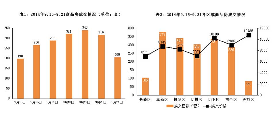 济南市2014年9月15日-2014年9月21日房地产市场监测周报