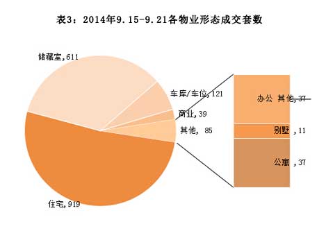 济南市2014年9月15日-2014年9月21日房地产市场监测周报