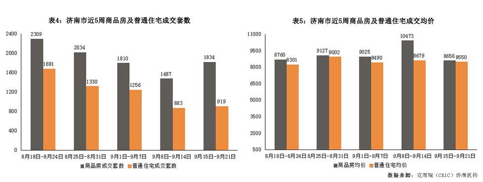 济南市2014年9月15日-2014年9月21日房地产市场监测周报