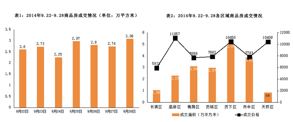 济南市2014年9月22日-2014年9月28日房地产市场监测周报