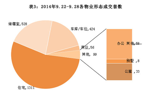 济南市2014年9月22日-2014年9月28日房地产市场监测周报