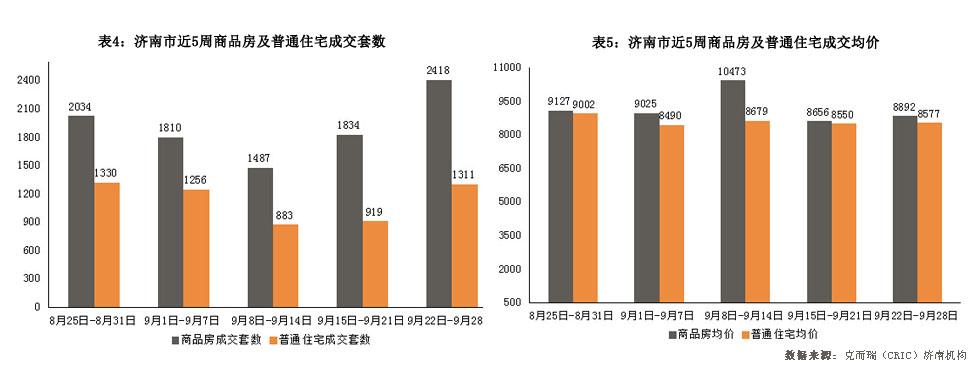 济南市2014年9月22日-2014年9月28日房地产市场监测周报